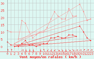 Courbe de la force du vent pour Jan (Esp)