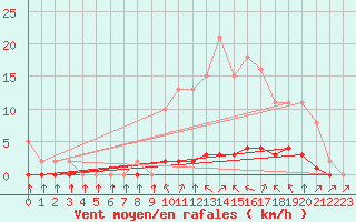 Courbe de la force du vent pour Abbeville - Hpital (80)