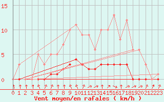 Courbe de la force du vent pour Sgur-le-Chteau (19)