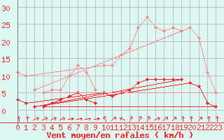 Courbe de la force du vent pour Sant Quint - La Boria (Esp)