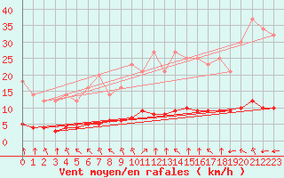 Courbe de la force du vent pour Grandfresnoy (60)