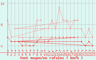 Courbe de la force du vent pour Samatan (32)