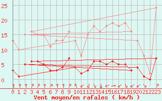 Courbe de la force du vent pour Jan (Esp)