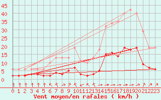 Courbe de la force du vent pour Landser (68)