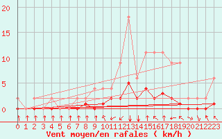 Courbe de la force du vent pour Samatan (32)