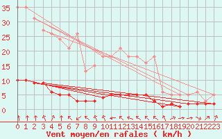 Courbe de la force du vent pour Haegen (67)
