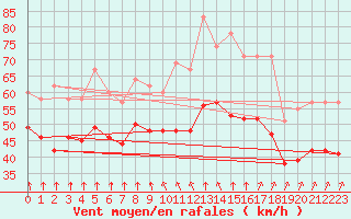 Courbe de la force du vent pour Pointe du Plomb (17)