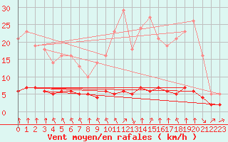 Courbe de la force du vent pour Saint-Philbert-sur-Risle (27)