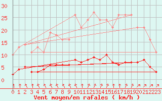 Courbe de la force du vent pour Leign-les-Bois (86)