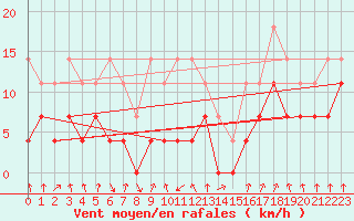 Courbe de la force du vent pour Meraker-Egge