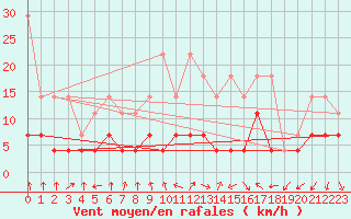 Courbe de la force du vent pour Weiden