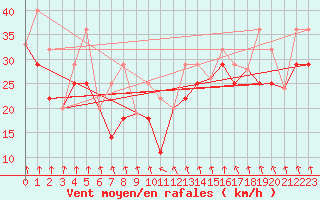 Courbe de la force du vent pour Eureka Climate