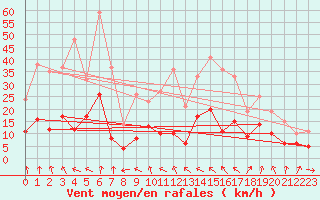 Courbe de la force du vent pour Aubenas - Lanas (07)