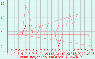 Courbe de la force du vent pour Sacueni