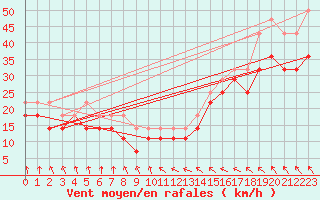 Courbe de la force du vent pour Ulkokalla