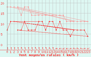 Courbe de la force du vent pour Retie (Be)