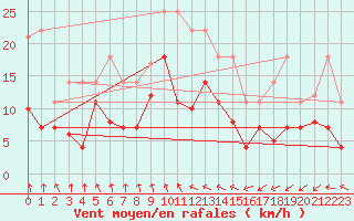 Courbe de la force du vent pour Werl