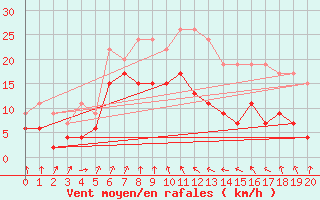 Courbe de la force du vent pour Cap Sagro (2B)