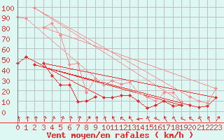 Courbe de la force du vent pour Lons-le-Saunier (39)