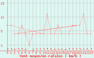 Courbe de la force du vent pour Kragujevac