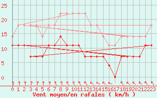 Courbe de la force du vent pour Rangedala