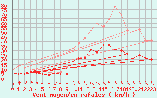 Courbe de la force du vent pour Quimper (29)