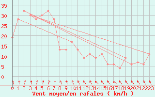 Courbe de la force du vent pour Cape Jaffa Aws