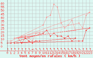 Courbe de la force du vent pour Meraker-Egge