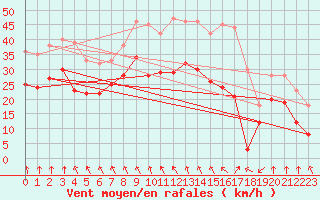 Courbe de la force du vent pour Vigie du Homet (50)