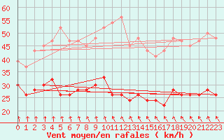 Courbe de la force du vent pour Plymouth (UK)