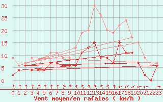 Courbe de la force du vent pour Saint-Brieuc (22)