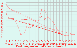 Courbe de la force du vent pour Valley