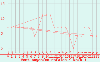 Courbe de la force du vent pour Tartu