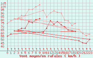 Courbe de la force du vent pour Cap Bar (66)