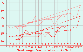 Courbe de la force du vent pour Cap de la Hve (76)