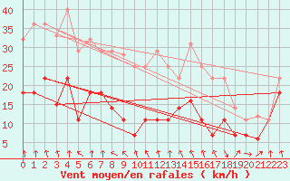 Courbe de la force du vent pour Pajares - Valgrande