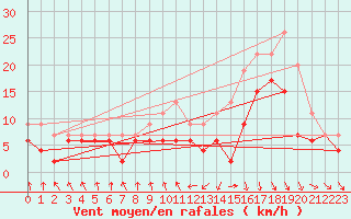 Courbe de la force du vent pour Roanne (42)