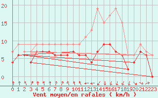 Courbe de la force du vent pour Roanne (42)