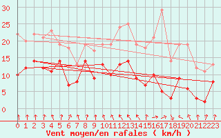 Courbe de la force du vent pour Ble / Mulhouse (68)