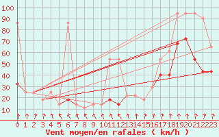 Courbe de la force du vent pour Feuerkogel