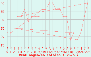 Courbe de la force du vent pour Mace Head