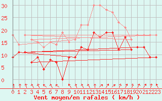 Courbe de la force du vent pour Argers (51)
