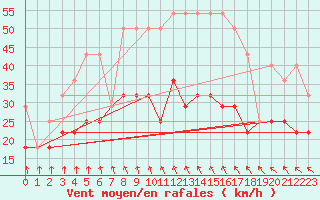 Courbe de la force du vent pour Mont-Rigi (Be)