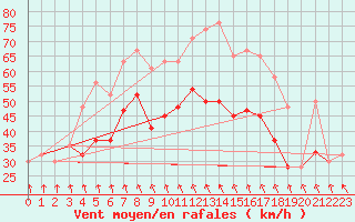 Courbe de la force du vent pour South Uist Range