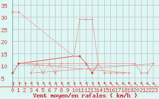 Courbe de la force du vent pour Virtsu