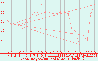 Courbe de la force du vent pour Iwamizawa