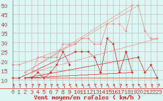 Courbe de la force du vent pour Kuggoren