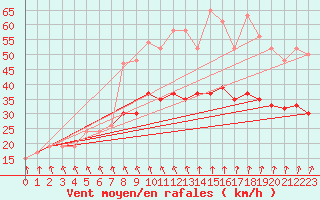 Courbe de la force du vent pour Marham