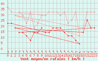 Courbe de la force du vent pour Aix-la-Chapelle (All)