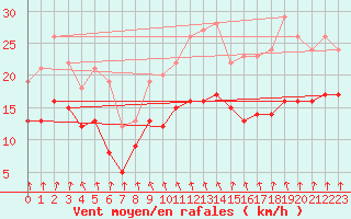 Courbe de la force du vent pour Evreux (27)